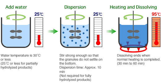 Preparation for Aqueous Solution fig