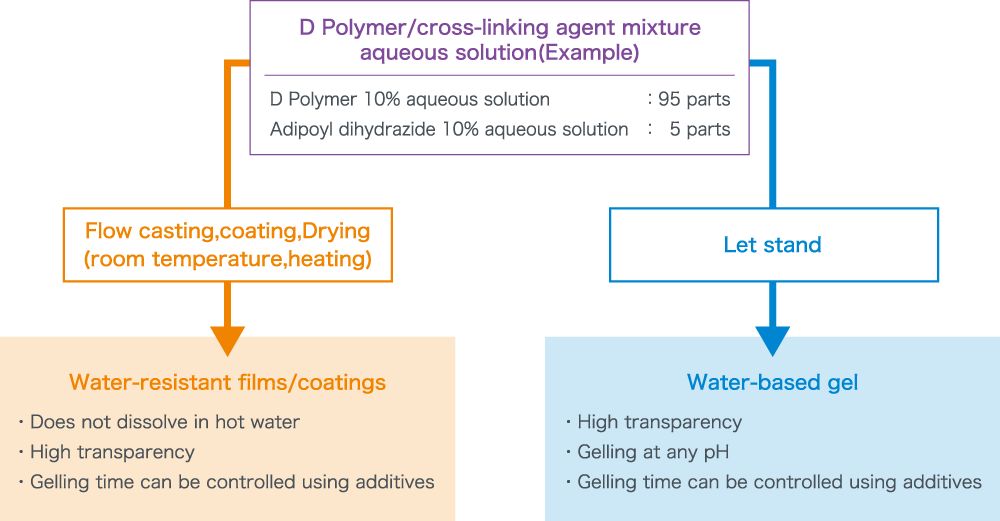 D Polymer Example Uses