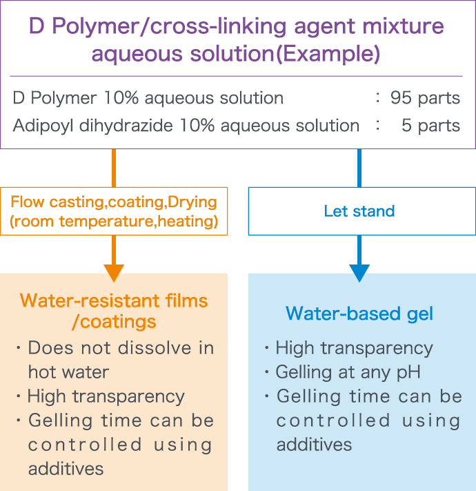 D Polymer Example Uses