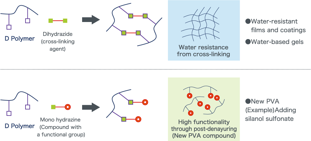D Polymer Uses (Conceptual Illustrations)