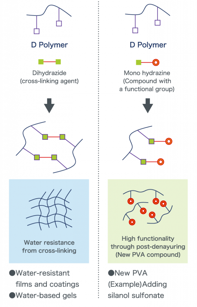 D Polymer Uses (Conceptual Illustrations)