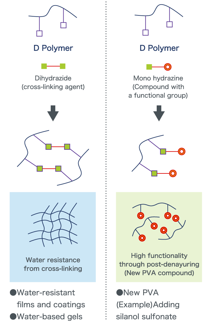 Denatured POVAL JAPAN VAM & POVAL CO.,LTD.