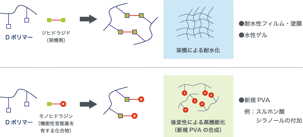 Dポリマーの使用（概念図）