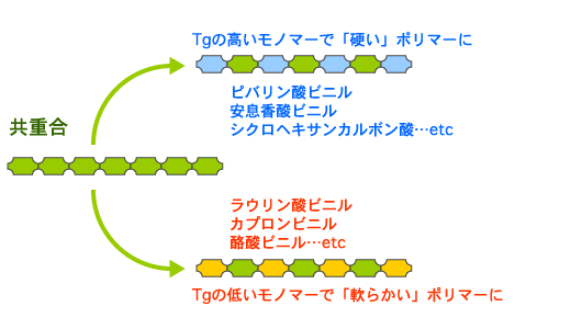 共重合　図