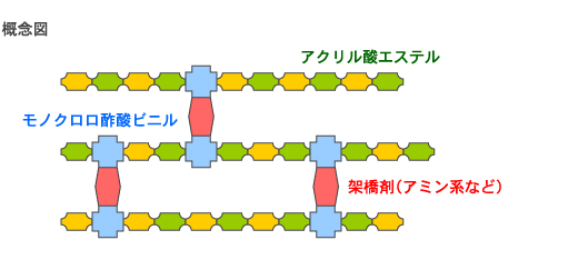 アクリルゴム　概念図