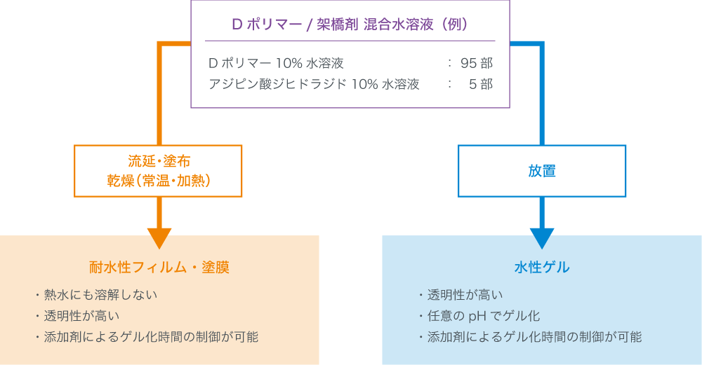 Dポリマーの使用例