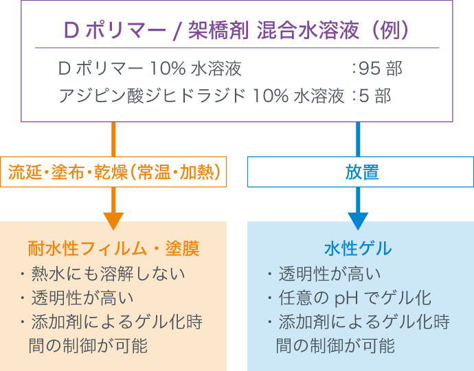 Dポリマーの使用例